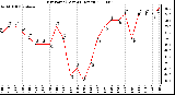 Milwaukee Weather Dew Point (Last 24 Hours)