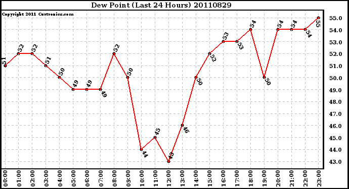 Milwaukee Weather Dew Point (Last 24 Hours)