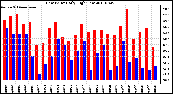 Milwaukee Weather Dew Point Daily High/Low