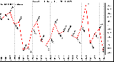 Milwaukee Weather Dew Point Daily High