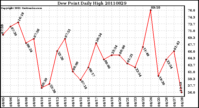 Milwaukee Weather Dew Point Daily High