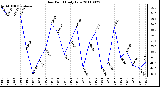 Milwaukee Weather Dew Point Daily Low