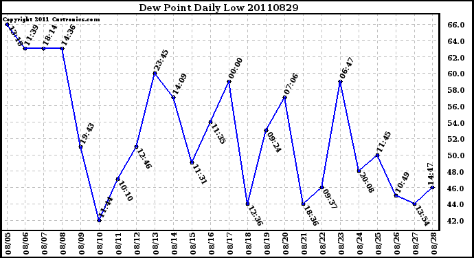 Milwaukee Weather Dew Point Daily Low