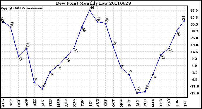 Milwaukee Weather Dew Point Monthly Low