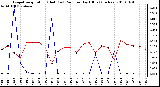 Milwaukee Weather Evapotranspiration (Red) (vs) Rain per Day (Blue) (Inches)