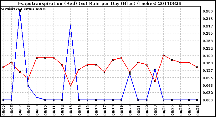 Milwaukee Weather Evapotranspiration (Red) (vs) Rain per Day (Blue) (Inches)