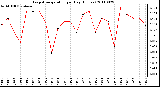 Milwaukee Weather Evapotranspiration per Day (Inches)