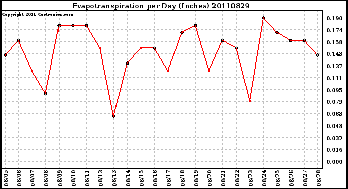 Milwaukee Weather Evapotranspiration per Day (Inches)