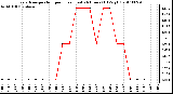 Milwaukee Weather Evapotranspiration per Hour (Last 24 Hours) (Oz/sq ft)