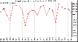 Milwaukee Weather Evapotranspiration per Day (Oz/sq ft)