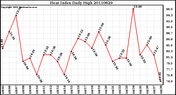 Milwaukee Weather Heat Index Daily High