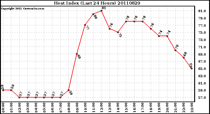 Milwaukee Weather Heat Index (Last 24 Hours)