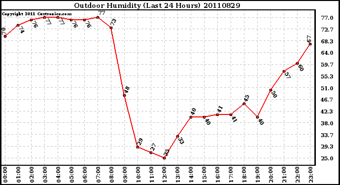 Milwaukee Weather Outdoor Humidity (Last 24 Hours)