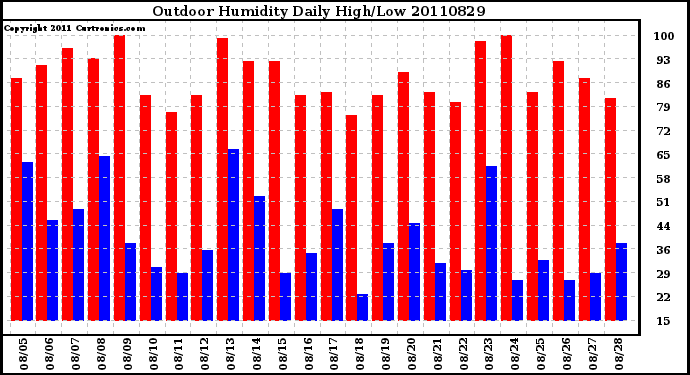 Milwaukee Weather Outdoor Humidity Daily High/Low