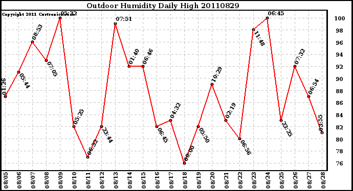 Milwaukee Weather Outdoor Humidity Daily High