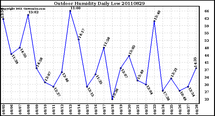 Milwaukee Weather Outdoor Humidity Daily Low