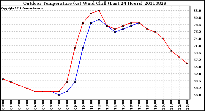 Milwaukee Weather Outdoor Temperature (vs) Wind Chill (Last 24 Hours)