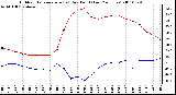 Milwaukee Weather Outdoor Temperature (vs) Dew Point (Last 24 Hours)