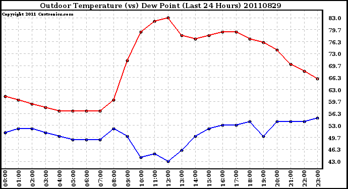 Milwaukee Weather Outdoor Temperature (vs) Dew Point (Last 24 Hours)