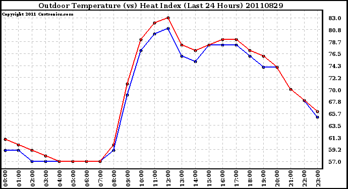 Milwaukee Weather Outdoor Temperature (vs) Heat Index (Last 24 Hours)