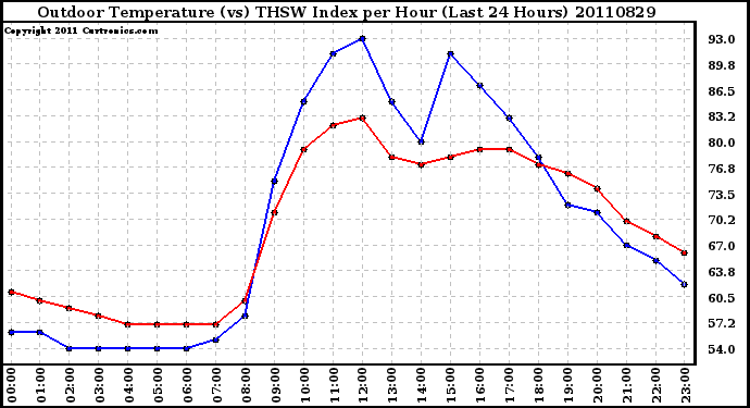 Milwaukee Weather Outdoor Temperature (vs) THSW Index per Hour (Last 24 Hours)