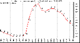 Milwaukee Weather Outdoor Temperature per Hour (Last 24 Hours)