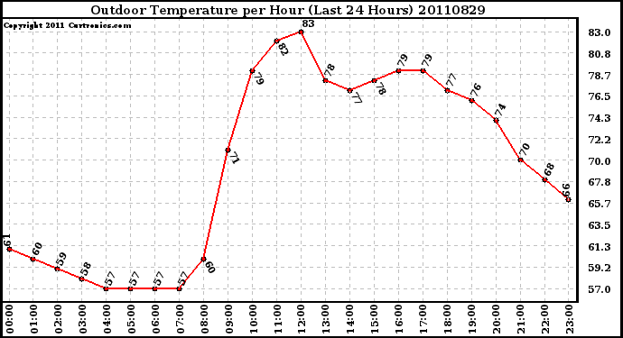 Milwaukee Weather Outdoor Temperature per Hour (Last 24 Hours)