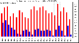 Milwaukee Weather Outdoor Temperature Daily High/Low