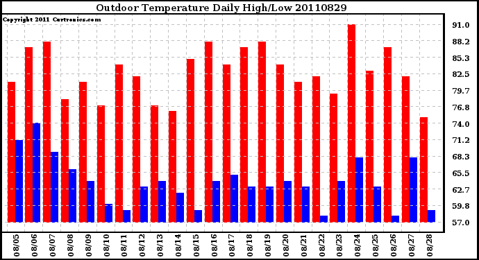 Milwaukee Weather Outdoor Temperature Daily High/Low