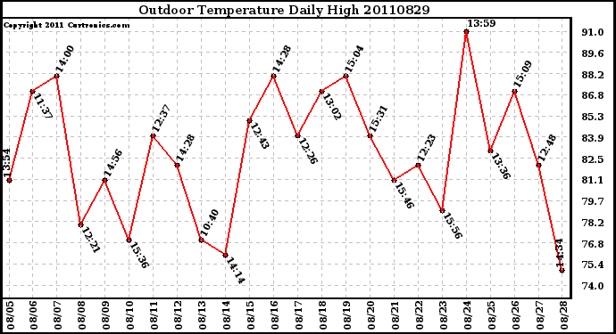 Milwaukee Weather Outdoor Temperature Daily High