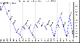 Milwaukee Weather Outdoor Temperature Daily Low