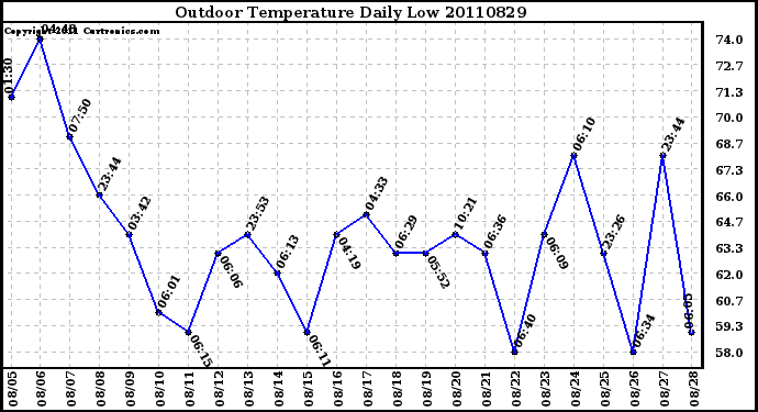 Milwaukee Weather Outdoor Temperature Daily Low