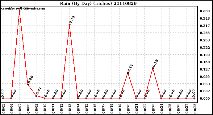 Milwaukee Weather Rain (By Day) (inches)