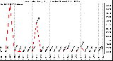 Milwaukee Weather Rain Rate Daily High (Inches/Hour)