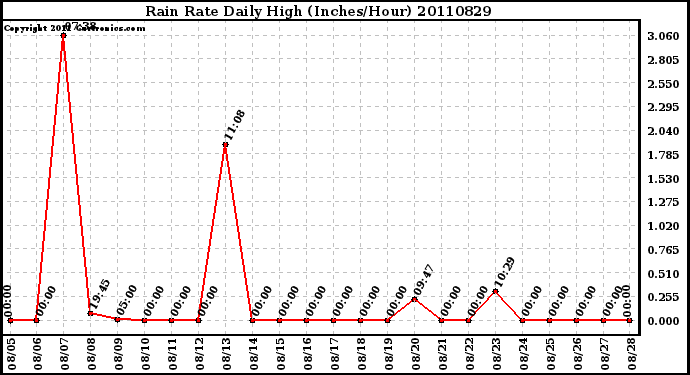 Milwaukee Weather Rain Rate Daily High (Inches/Hour)