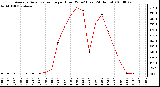 Milwaukee Weather Average Solar Radiation per Hour W/m2 (Last 24 Hours)