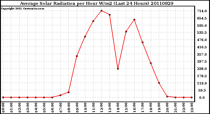 Milwaukee Weather Average Solar Radiation per Hour W/m2 (Last 24 Hours)