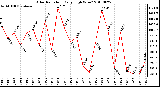 Milwaukee Weather Solar Radiation Daily High W/m2