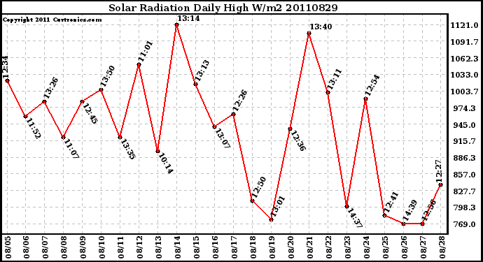 Milwaukee Weather Solar Radiation Daily High W/m2