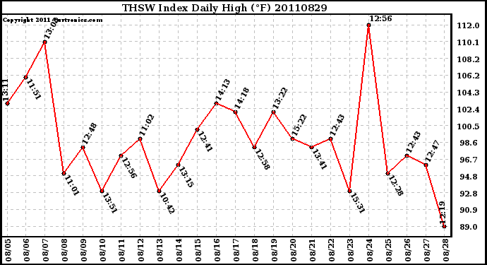 Milwaukee Weather THSW Index Daily High (F)