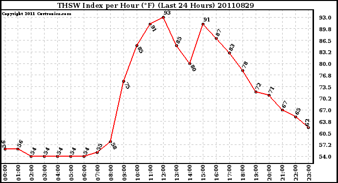 Milwaukee Weather THSW Index per Hour (F) (Last 24 Hours)