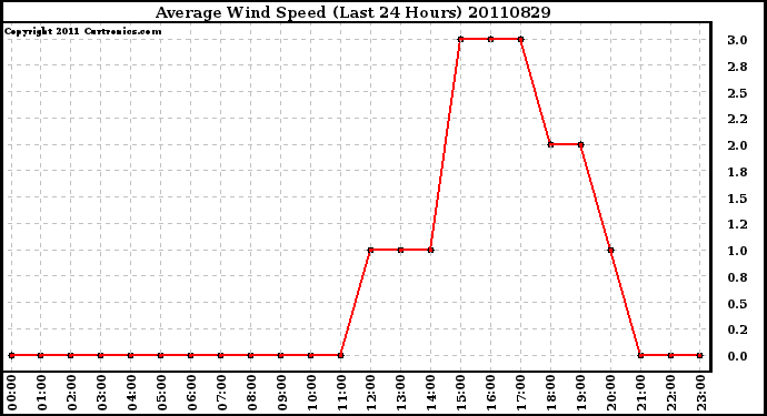 Milwaukee Weather Average Wind Speed (Last 24 Hours)