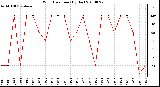 Milwaukee Weather Wind Direction (By Day)