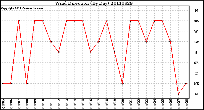 Milwaukee Weather Wind Direction (By Day)