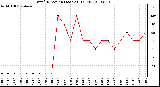 Milwaukee Weather Wind Direction (Last 24 Hours)