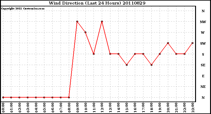 Milwaukee Weather Wind Direction (Last 24 Hours)