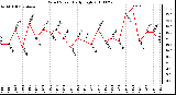 Milwaukee Weather Wind Speed Daily High