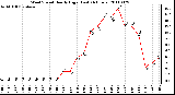 Milwaukee Weather Wind Speed Hourly High (Last 24 Hours)