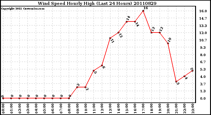 Milwaukee Weather Wind Speed Hourly High (Last 24 Hours)