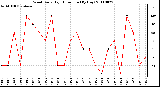 Milwaukee Weather Wind Daily High Direction (By Day)